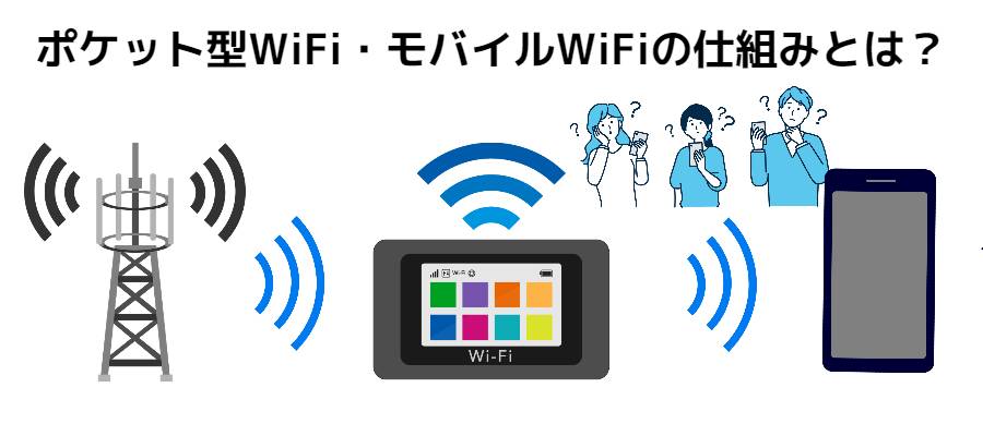 ポケット型WiFi・モバイルWiFiの仕組みとは？基地局からの電波を拾ってインターネットに接続している