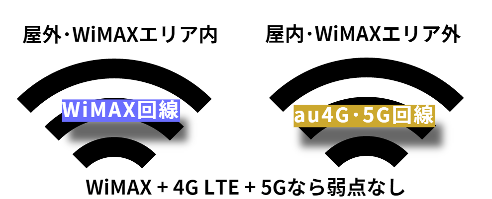 WiMAX2 + au4G LTE + au5Gへ進化してキャリア回線も使えるからエリアが広くて速い